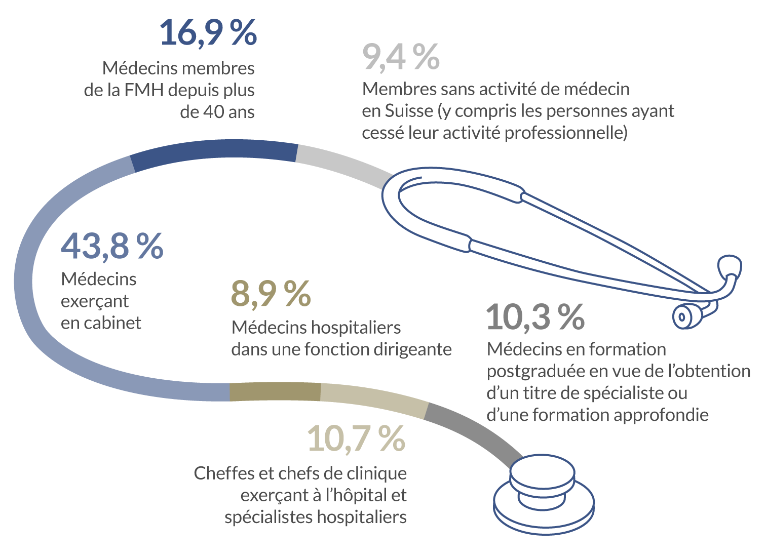 Catégories de membres 2024